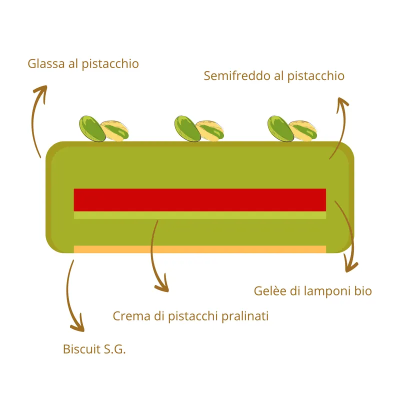Sezione a strati della torta Alma: glassa al pistacchio, semifreddo al pistacchio, gelée di lamponi bio, crema di pistacchi pralinati, biscuit S.G.