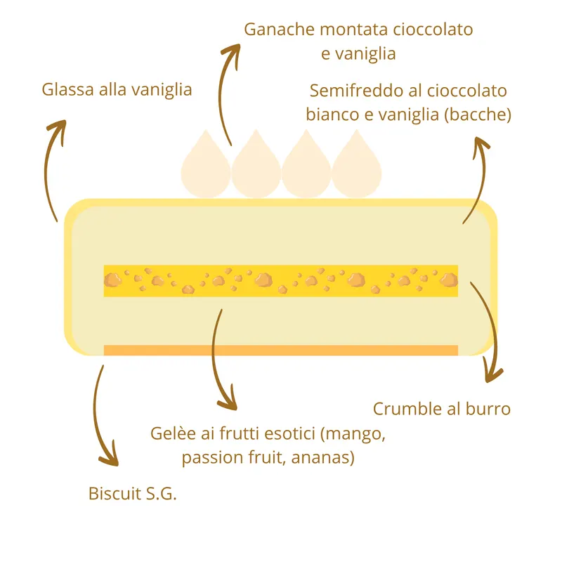 Sezione a strati della torta L’esotica: ciuffi di ganache montata cioccolato e vaniglia, glassa alla vaniglia, semifreddo al cioccolato bianco e vaniglia in bacche, gelée ai frutti esotici (mango, passion fruit, ananas), crumble al burro, biscuit S.G.