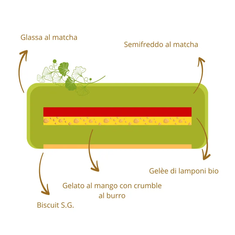 Sezione a strati della torta Hana: glassa al matcha, semifreddo al matcha, gelée di lamponi bio, gelato al mango con crumble al burro, biscuit S.G.