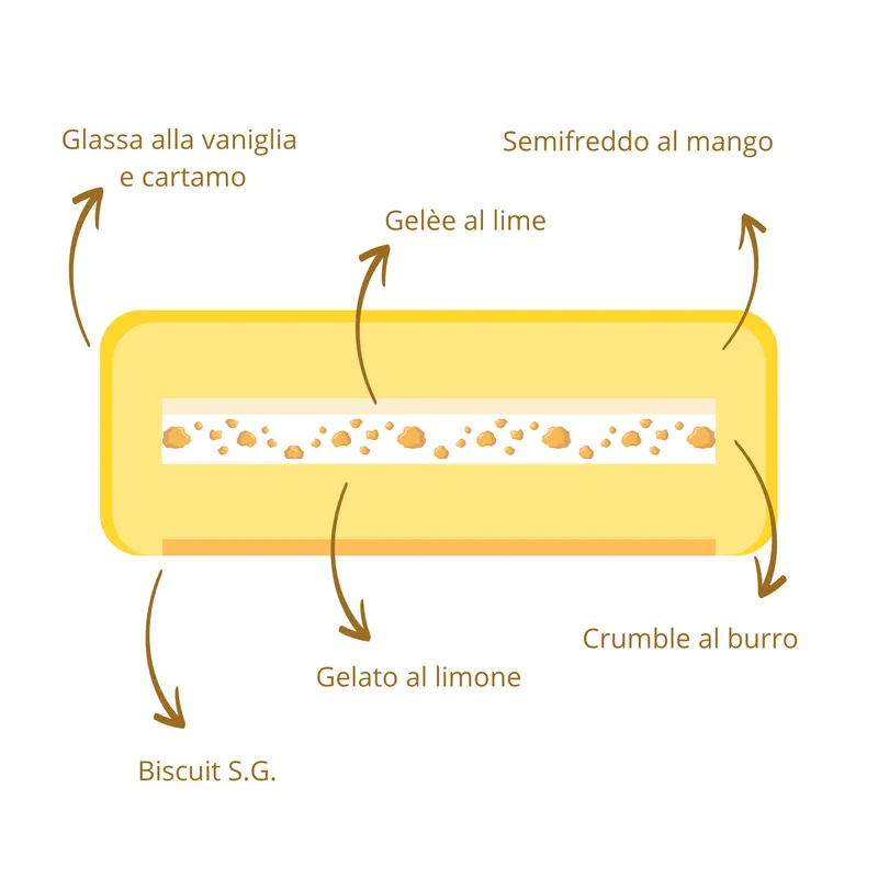 Sezione a strati della torta Isla: glassa alla vaniglia e cartamo, semifreddo al mango, gelée al lime, gelato al limone con crumble al burro, biscuit S.G.