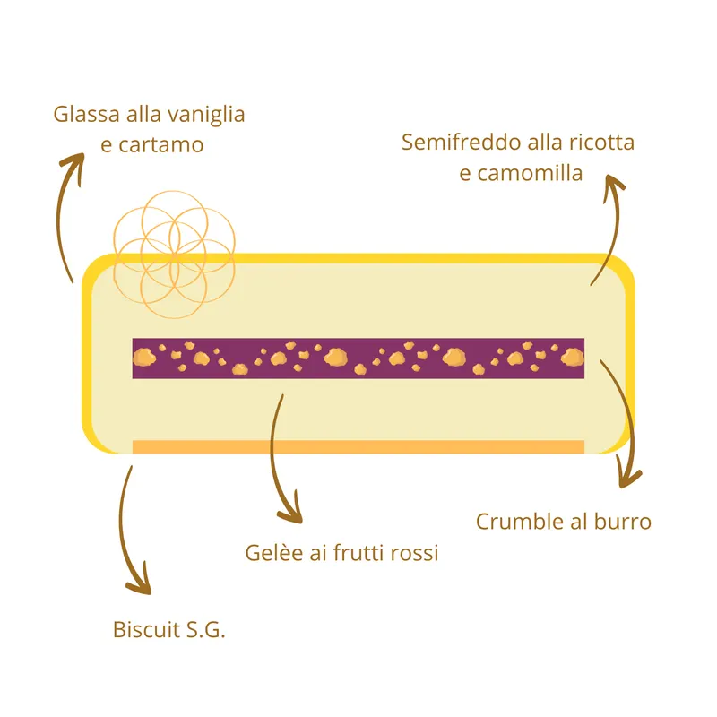 Sezione a strati della torta Luce: glassa alla vaniglia e cartamo, semifreddo alla ricotta e camomilla, gelée ai frutti rossi, crumble al burro, biscuit S.G.